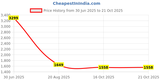 myntra.com SIKRA Women Floral Printed Regular Zardozi Kurta with Trousers & With Dupatta sikra Price History Graph from 30 Jun 2025 to 21 Oct 2025