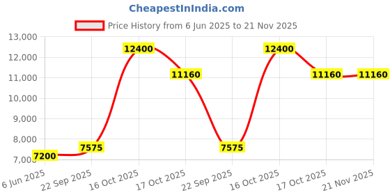 myntra.com SIL SILA Basic Jumpsuit sil sila Price History Graph from 6 Jun 2025 to 20 Nov 2025
