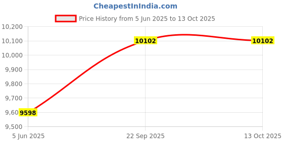 myntra.com SIL SILA Lapel Collar Long Sleeves Blazer With Palazzo sil sila Price History Graph from 5 Jun 2025 to 13 Oct 2025
