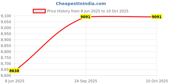 myntra.com SIL SILA Pink Panther Printed Mandarin Collar Cuffed Sleeves Tunic With Trouser sil sila Price History Graph from 8 Jun 2025 to 10 Oct 2025