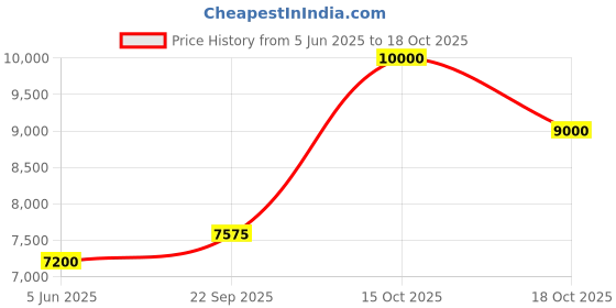 myntra.com SIL SILA Round Neck Sleeveless Top With Palazzo sil sila Price History Graph from 5 Jun 2025 to 15 Oct 2025