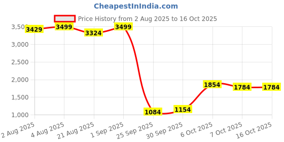 myntra.com Silai Bunai Women Blue Regular Pure Cotton Kurta with Palazzos & With Dupatta silai bunai Price History Graph from 2 Aug 2025 to 16 Oct 2025