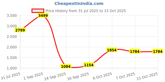 myntra.com Silai Bunai Women Blue Regular Pure Cotton Kurta with Palazzos & With Dupatta silai bunai Price History Graph from 31 Jul 2025 to 15 Oct 2025