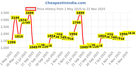 myntra.com Silai Bunai Women Sea Green Printed Regular Gotta Patti Pure Cotton Kurta with Trousers & With Dupatta silai bunai Price History Graph from 2 May 2025 to 22 Nov 2025