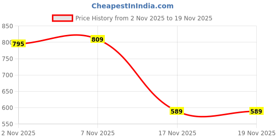 myntra.com SILAKIVA Ethnic Motifs Print Maternity Fit & Flare Midi Dress silakiva Price History Graph from 2 Nov 2025 to 17 Nov 2025