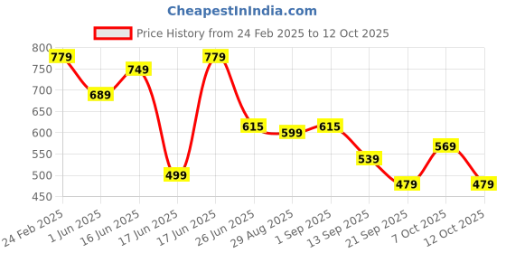 myntra.com SILAKIVA Ethnic Motifs Printed Notch Neck Tunic & Trouser silakiva Price History Graph from 24 Feb 2025 to 12 Oct 2025
