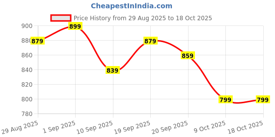 myntra.com SILAKIVA Ethnic-Printed Pure Cotton Tunic With Palazzo Co-Ords silakiva Price History Graph from 29 Aug 2025 to 17 Oct 2025