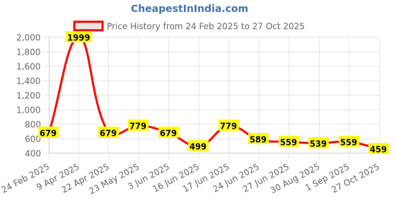 myntra.com SILAKIVA Floral Printed Gathered Fit and Flare Maternity Dress silakiva Price History Graph from 24 Feb 2025 to 27 Oct 2025