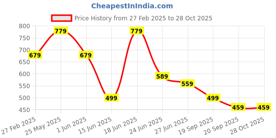 myntra.com SILAKIVA Floral Printed Gathered Fit and Flare Maternity Dress silakiva Price History Graph from 27 Feb 2025 to 28 Oct 2025