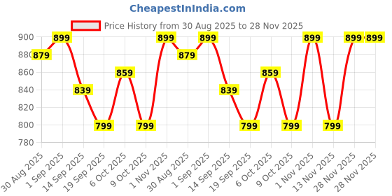 myntra.com SILAKIVA Floral-Printed Pure Cotton Tunic With Palazzo Co-Ords silakiva Price History Graph from 30 Aug 2025 to 28 Nov 2025