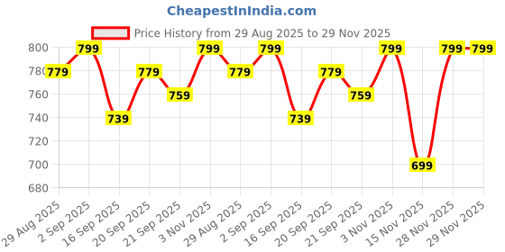 myntra.com SILAKIVA Floral-Printed Round-Neck Top With Palazzo Co-Ords silakiva Price History Graph from 29 Aug 2025 to 28 Nov 2025