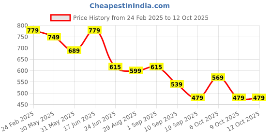 myntra.com SILAKIVA Printed Notch Neck Tunic & Trouser Co-Ord Set silakiva Price History Graph from 24 Feb 2025 to 12 Oct 2025