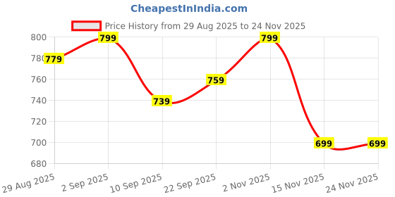 myntra.com SILAKIVA Printed Pure Cotton Round Neck Top With Trousers Co-Ords silakiva Price History Graph from 29 Aug 2025 to 24 Nov 2025