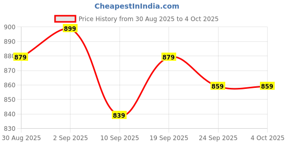 myntra.com SILAKIVA Printed Pure Cotton Round Neck Top With Trousers Co-Ords silakiva Price History Graph from 30 Aug 2025 to 4 Oct 2025