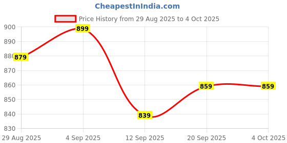 myntra.com SILAKIVA Printed Pure Cotton Round Neck Tunic With Trousers Co-Ords silakiva Price History Graph from 29 Aug 2025 to 4 Oct 2025