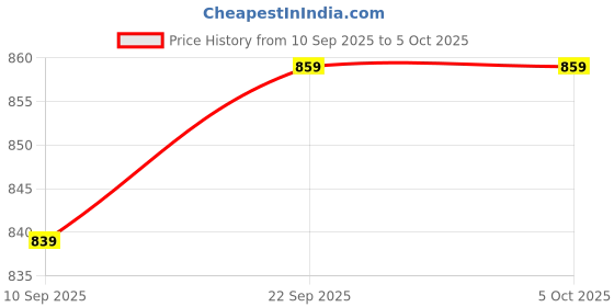 myntra.com SILAKIVA Printed Pure Cotton Tunic With Trousers Co-Ords silakiva Price History Graph from 10 Sep 2025 to 4 Oct 2025