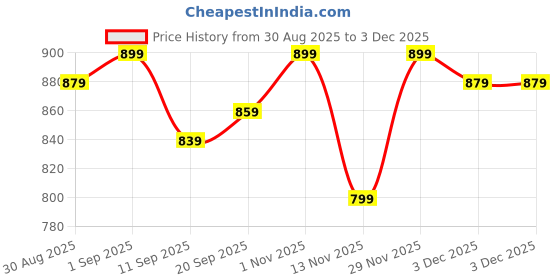 myntra.com SILAKIVA Printed Pure Cotton Tunic With Trousers Co-Ords silakiva Price History Graph from 30 Aug 2025 to 3 Dec 2025