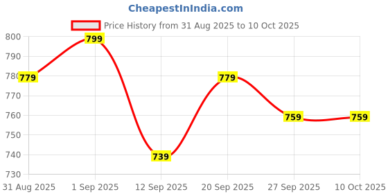 myntra.com SILAKIVA Printed Pure Cotton V-Neck Top With Trousers Co-Ords silakiva Price History Graph from 31 Aug 2025 to 4 Oct 2025