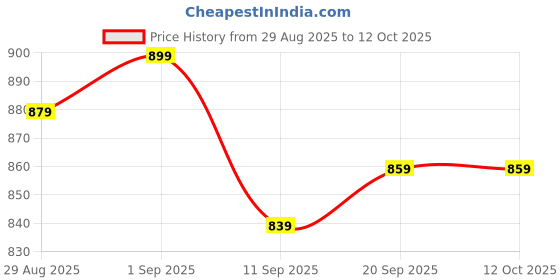 myntra.com SILAKIVA Printed Pure Cotton V-Neck Top With Trousers Co-Ords silakiva Price History Graph from 29 Aug 2025 to 12 Oct 2025