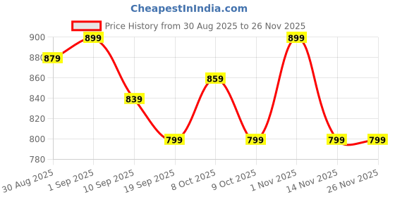 myntra.com SILAKIVA Printed Pure Cotton V-Neck Top With Trousers Co-Ords silakiva Price History Graph from 30 Aug 2025 to 25 Nov 2025