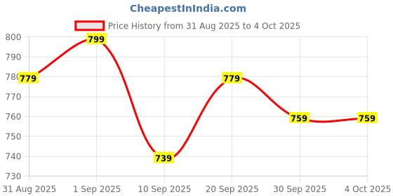myntra.com SILAKIVA Printed Round Neck Top With Trousers Co-Ords silakiva Price History Graph from 31 Aug 2025 to 4 Oct 2025