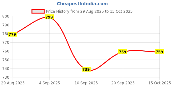 myntra.com SILAKIVA Printed Round Neck Top With Trousers Co-Ords silakiva Price History Graph from 29 Aug 2025 to 15 Oct 2025