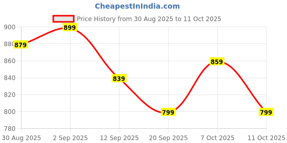 myntra.com SILAKIVA Printed Round Neck Tunic With Trousers Co-Ords silakiva Price History Graph from 30 Aug 2025 to 11 Oct 2025