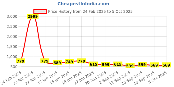 myntra.com SILAKIVA Printed Tunic With Trouser Co-Ords silakiva Price History Graph from 24 Feb 2025 to 4 Oct 2025