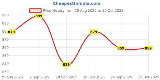 myntra.com SILAKIVA Tropical-Printed Pure Cotton Tunic With Palazzo Co-Ords silakiva Price History Graph from 29 Aug 2025 to 18 Oct 2025