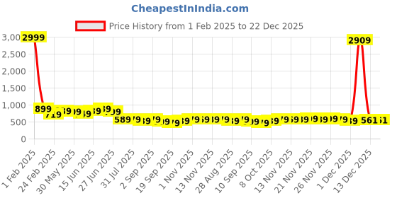 myntra.com SILAKIVA Women Floral Printed Floral Anarkali Kurta silakiva Price History Graph from 1 Feb 2025 to 22 Dec 2025