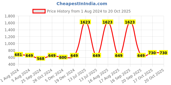 myntra.com SILBERRY 92.5 Sterling Silver Rhodium-Plated Cubic Zirconia Studded Stud Earrings silberry Price History Graph from 1 Aug 2024 to 19 Oct 2025