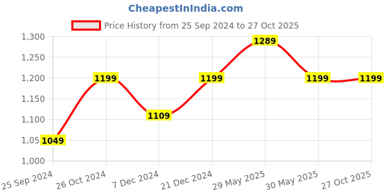 myntra.com SILBERRY 92.5 Sterling Silver Rhodium-Plated Pearl Stud Earrings silberry Price History Graph from 25 Sep 2024 to 27 Oct 2025
