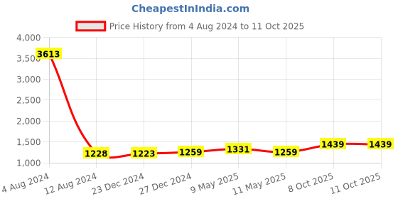 myntra.com SILBERRY 92.5 Sterling Silver Rose Gold-Plated Cubic Zirconia Studded Pendants with Chains silberry Price History Graph from 4 Aug 2024 to 11 Oct 2025
