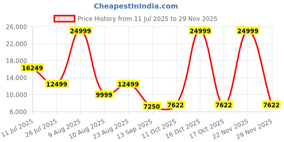 myntra.com SILCHIC Embellished Thread Work Ready to Wear Lehenga & Blouse With Dupatta silchic Price History Graph from 11 Jul 2025 to 29 Nov 2025