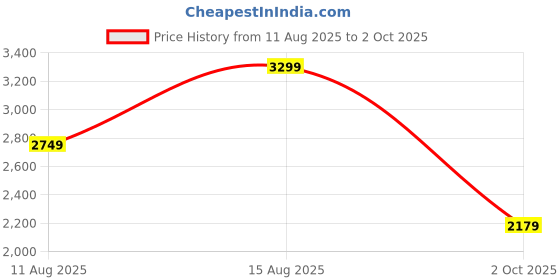 myntra.com SILCHIC Women Floral Printed Fit-Flare Maxi Dress silchic Price History Graph from 11 Aug 2025 to 2 Oct 2025