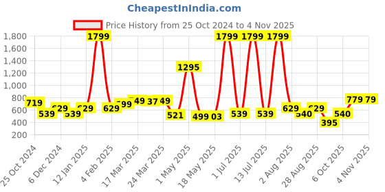 myntra.com SILISOUL Bardot Crop Top silisoul Price History Graph from 25 Oct 2024 to 3 Nov 2025