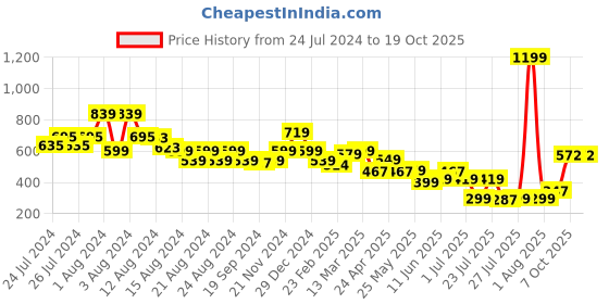 myntra.com SILISOUL Drop-Shoulder Sleeves Bio Finish Pure Cotton Oversized T-shirt silisoul Price History Graph from 24 Jul 2024 to 18 Oct 2025