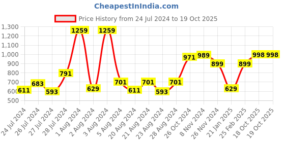 myntra.com SILISOUL Drop-Shoulder Sleeves Pure Cotton Oversized Bio Finish T-shirt silisoul Price History Graph from 24 Jul 2024 to 19 Oct 2025
