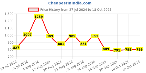 myntra.com SILISOUL Drop Shoulder Sleeves Pure Cotton Oversized Pullover Sweatshirt silisoul Price History Graph from 27 Jul 2024 to 18 Oct 2025