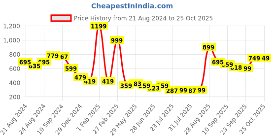 myntra.com SILISOUL Graphic Printed Bio Finish Pure Cotton T-shirt silisoul Price History Graph from 21 Aug 2024 to 25 Oct 2025
