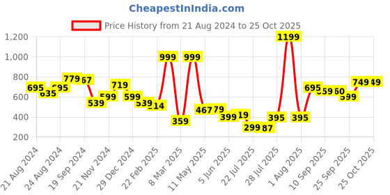 myntra.com SILISOUL Graphic Printed Bio Finish Pure Cotton T-shirt silisoul Price History Graph from 21 Aug 2024 to 25 Oct 2025