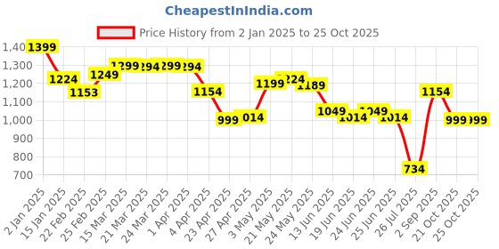 myntra.com SILISOUL Men Classic Spread Collar Tartan Checked Denim Casual Shirt silisoul Price History Graph from 2 Jan 2025 to 21 Oct 2025