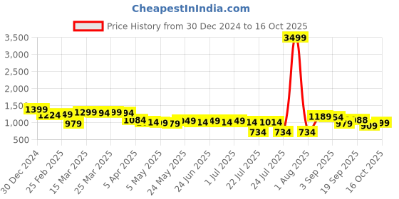 myntra.com SILISOUL Men Classic Spread Collar Tartan Checked Denim Slim Fit Casual Shirt silisoul Price History Graph from 30 Dec 2024 to 16 Oct 2025