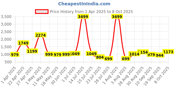 myntra.com SILISOUL Men Graphic Printed Pure Cotton Oversized Pullover Sweatshirt silisoul Price History Graph from 1 Apr 2025 to 8 Oct 2025