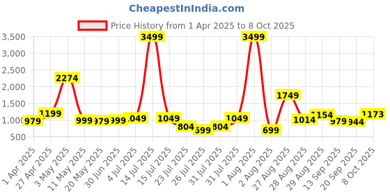myntra.com SILISOUL Men Graphic Printed Pure Cotton OversizedSweatshirt silisoul Price History Graph from 1 Apr 2025 to 8 Oct 2025