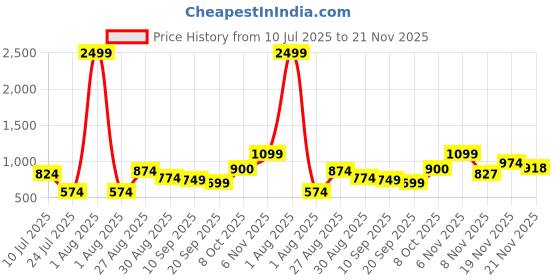 myntra.com SILISOUL Men Linen Shorts silisoul Price History Graph from 10 Jul 2025 to 21 Nov 2025