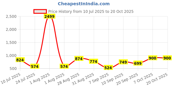 myntra.com SILISOUL Men Linen Shorts silisoul Price History Graph from 10 Jul 2025 to 20 Oct 2025