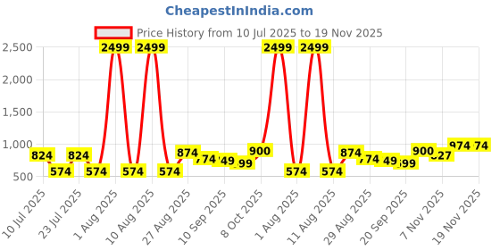 myntra.com SILISOUL Men Linen Shorts silisoul Price History Graph from 10 Jul 2025 to 18 Nov 2025
