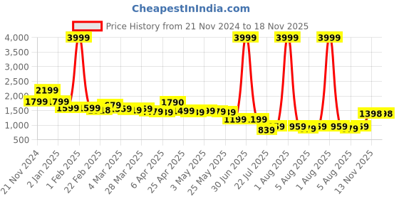 myntra.com SILISOUL Men Mid-Rise Relaxed Loose Fit Cargos Trousers silisoul Price History Graph from 21 Nov 2024 to 18 Nov 2025