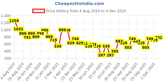 myntra.com SILISOUL Men Printed Bio Finish Graphic Printed Cotton T-shirt silisoul Price History Graph from 4 Aug 2024 to 4 Dec 2025